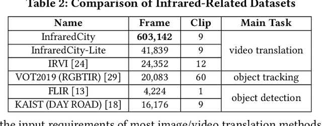 Figure 3 for ROMA: Cross-Domain Region Similarity Matching for Unpaired Nighttime Infrared to Daytime Visible Video Translation