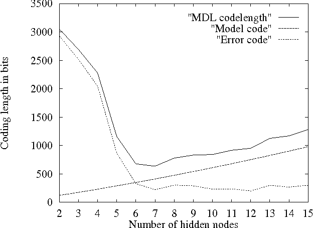 Figure 4 for Applying MDL to Learning Best Model Granularity