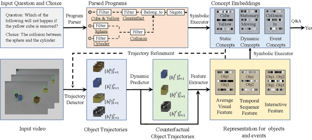 Figure 3 for Grounding Physical Concepts of Objects and Events Through Dynamic Visual Reasoning