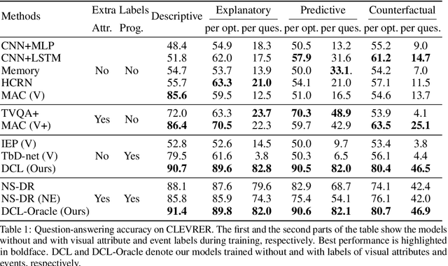 Figure 2 for Grounding Physical Concepts of Objects and Events Through Dynamic Visual Reasoning