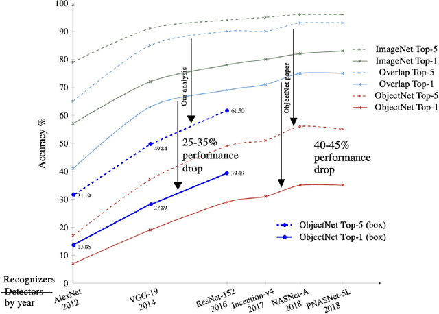 Figure 3 for ObjectNet Dataset: Reanalysis and Correction