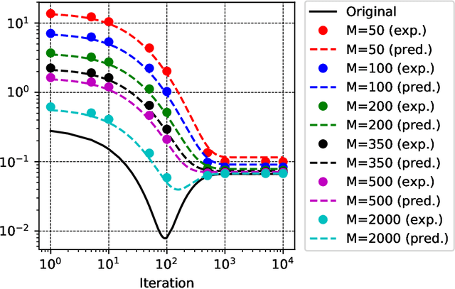 Figure 4 for Analysis of feature learning in weight-tied autoencoders via the mean field lens