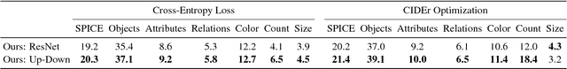 Figure 4 for Bottom-Up and Top-Down Attention for Image Captioning and Visual Question Answering
