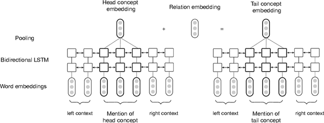 Figure 3 for Learning Conceptual-Contexual Embeddings for Medical Text