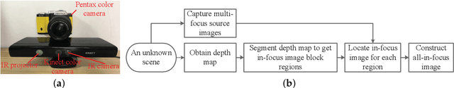Figure 3 for Construction of all-in-focus images assisted by depth sensing