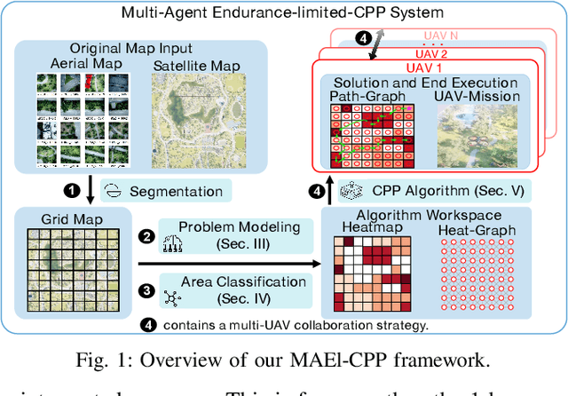 Figure 1 for Multi-UAV Coverage Planning with Limited Endurance in Disaster Environment