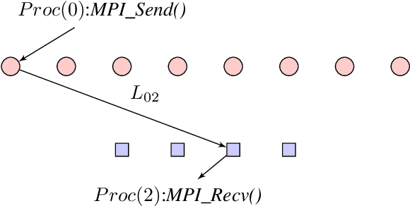 Figure 3 for Distributed Processing for Encoding and Decoding of Binary LDPC codes using MPI