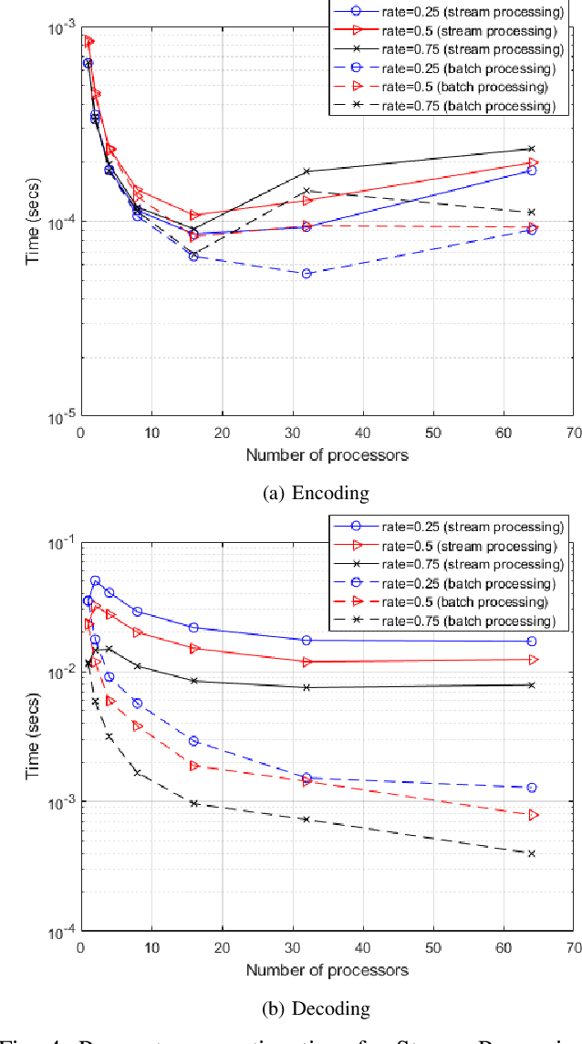 Figure 4 for Distributed Processing for Encoding and Decoding of Binary LDPC codes using MPI
