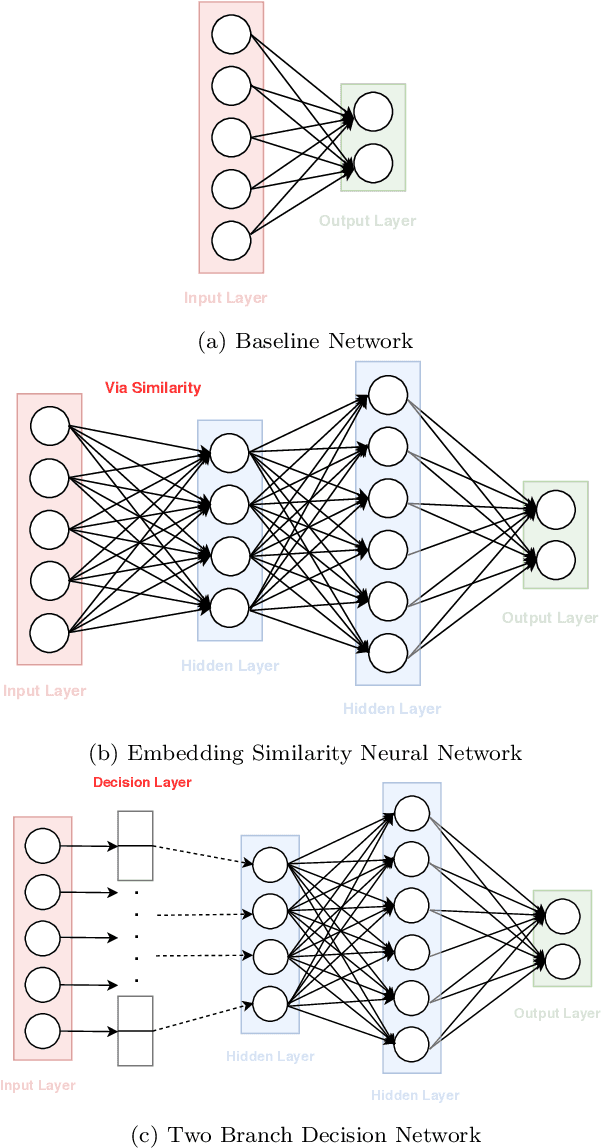 Figure 4 for A Deep Learning Approach to Behavior-Based Learner Modeling