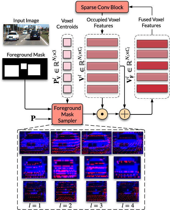 Figure 3 for Dense Voxel Fusion for 3D Object Detection