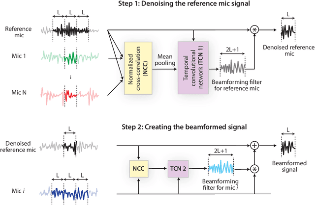 Figure 1 for FaSNet: Low-latency Adaptive Beamforming for Multi-microphone Audio Processing