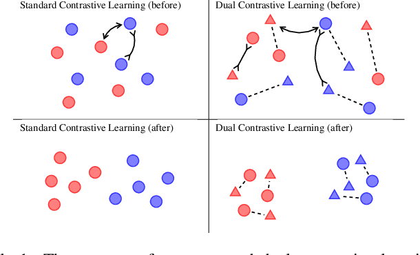 Figure 1 for Dual Contrastive Learning: Text Classification via Label-Aware Data Augmentation