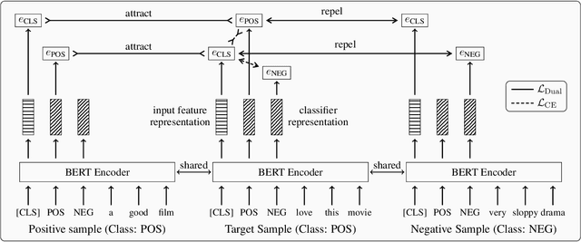 Figure 2 for Dual Contrastive Learning: Text Classification via Label-Aware Data Augmentation