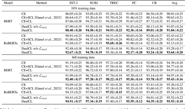 Figure 3 for Dual Contrastive Learning: Text Classification via Label-Aware Data Augmentation