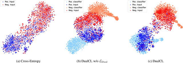 Figure 4 for Dual Contrastive Learning: Text Classification via Label-Aware Data Augmentation