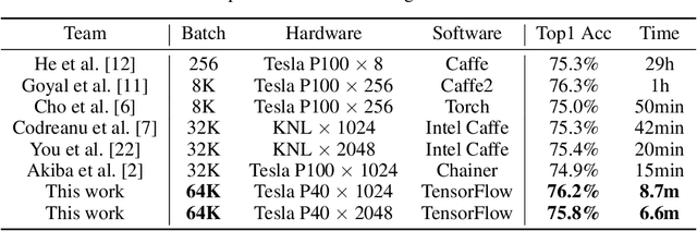 Figure 2 for Highly Scalable Deep Learning Training System with Mixed-Precision: Training ImageNet in Four Minutes