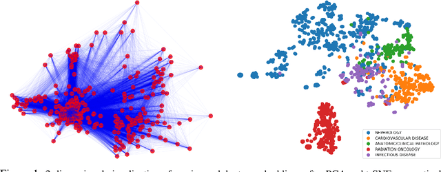 Figure 1 for Representation Learning of EHR Data via Graph-Based Medical Entity Embedding