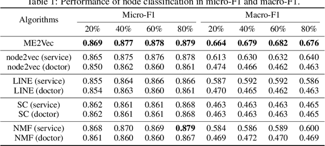 Figure 2 for Representation Learning of EHR Data via Graph-Based Medical Entity Embedding