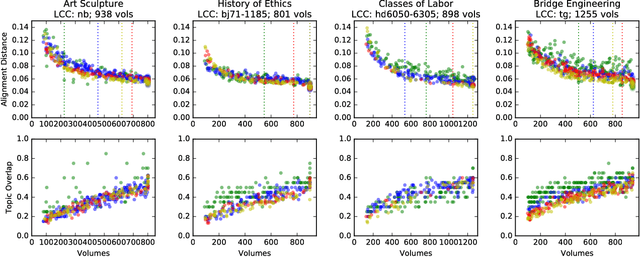 Figure 1 for Towards Evaluation of Cultural-scale Claims in Light of Topic Model Sampling Effects