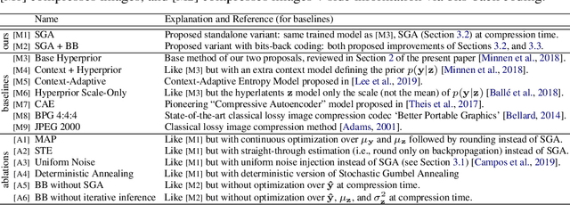 Figure 2 for Improving Inference for Neural Image Compression