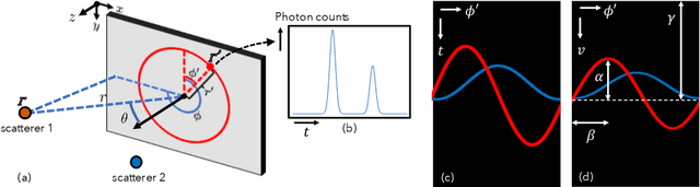 Figure 3 for Efficient Non-Line-of-Sight Imaging from Transient Sinograms