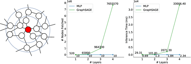 Figure 1 for Graph-less Neural Networks: Teaching Old MLPs New Tricks via Distillation