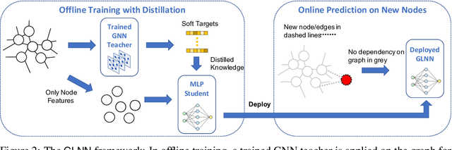 Figure 3 for Graph-less Neural Networks: Teaching Old MLPs New Tricks via Distillation