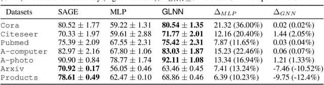 Figure 2 for Graph-less Neural Networks: Teaching Old MLPs New Tricks via Distillation