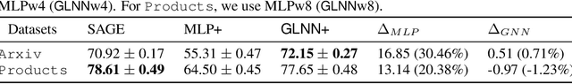 Figure 4 for Graph-less Neural Networks: Teaching Old MLPs New Tricks via Distillation