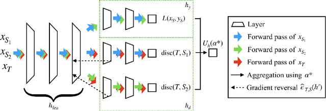 Figure 3 for Domain Aggregation Networks for Multi-Source Domain Adaptation