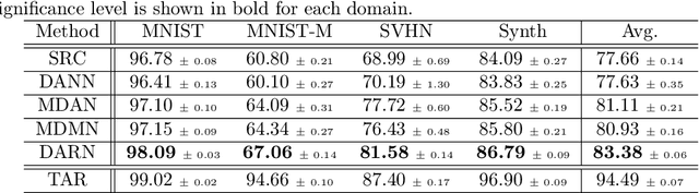 Figure 4 for Domain Aggregation Networks for Multi-Source Domain Adaptation