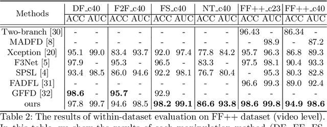 Figure 4 for Multi-Scale Wavelet Transformer for Face Forgery Detection