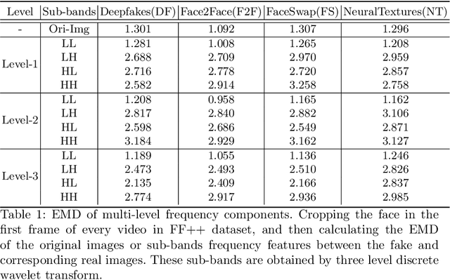 Figure 1 for Multi-Scale Wavelet Transformer for Face Forgery Detection