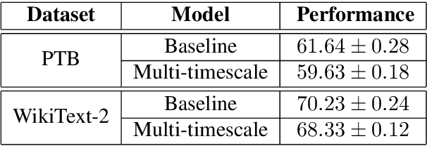 Figure 4 for Multi-timescale representation learning in LSTM Language Models