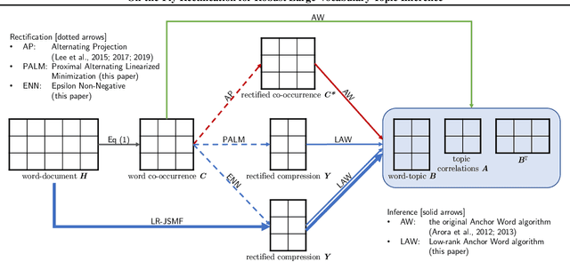 Figure 1 for On-the-Fly Rectification for Robust Large-Vocabulary Topic Inference