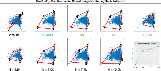 Figure 3 for On-the-Fly Rectification for Robust Large-Vocabulary Topic Inference
