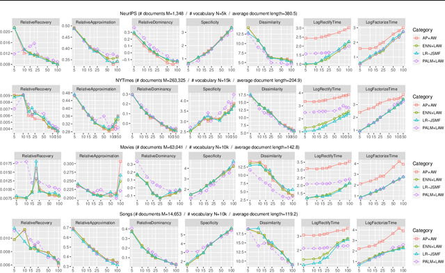 Figure 4 for On-the-Fly Rectification for Robust Large-Vocabulary Topic Inference