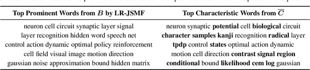 Figure 2 for On-the-Fly Rectification for Robust Large-Vocabulary Topic Inference