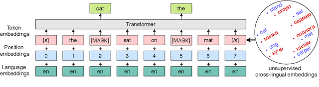 Figure 1 for Improving the Lexical Ability of Pretrained Language Models for Unsupervised Neural Machine Translation