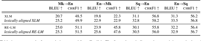 Figure 2 for Improving the Lexical Ability of Pretrained Language Models for Unsupervised Neural Machine Translation