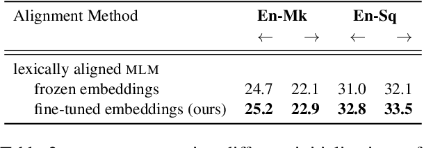 Figure 4 for Improving the Lexical Ability of Pretrained Language Models for Unsupervised Neural Machine Translation