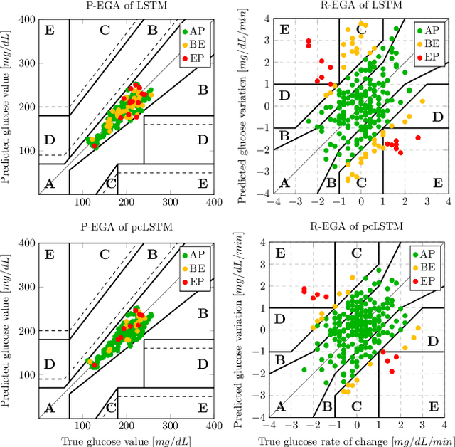 Figure 4 for Prediction-Coherent LSTM-based Recurrent Neural Network for Safer Glucose Predictions in Diabetic People