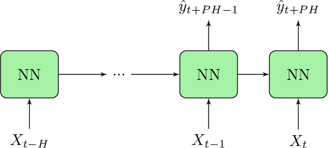 Figure 1 for Prediction-Coherent LSTM-based Recurrent Neural Network for Safer Glucose Predictions in Diabetic People