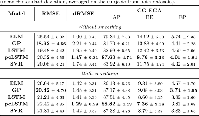 Figure 2 for Prediction-Coherent LSTM-based Recurrent Neural Network for Safer Glucose Predictions in Diabetic People