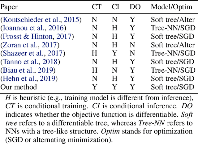 Figure 1 for The Tree Ensemble Layer: Differentiability meets Conditional Computation