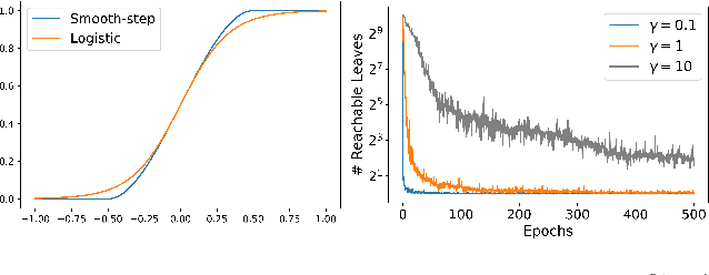 Figure 2 for The Tree Ensemble Layer: Differentiability meets Conditional Computation