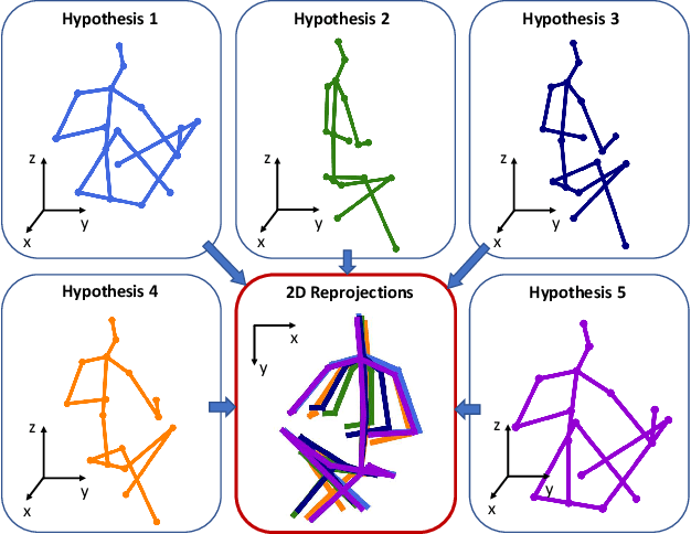 Figure 1 for Generating Multiple Hypotheses for 3D Human Pose Estimation with Mixture Density Network