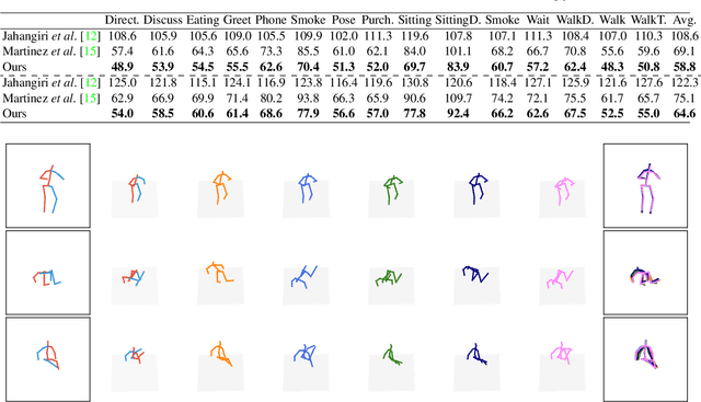 Figure 4 for Generating Multiple Hypotheses for 3D Human Pose Estimation with Mixture Density Network