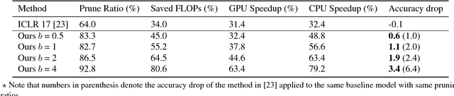 Figure 4 for Learning to Prune Filters in Convolutional Neural Networks