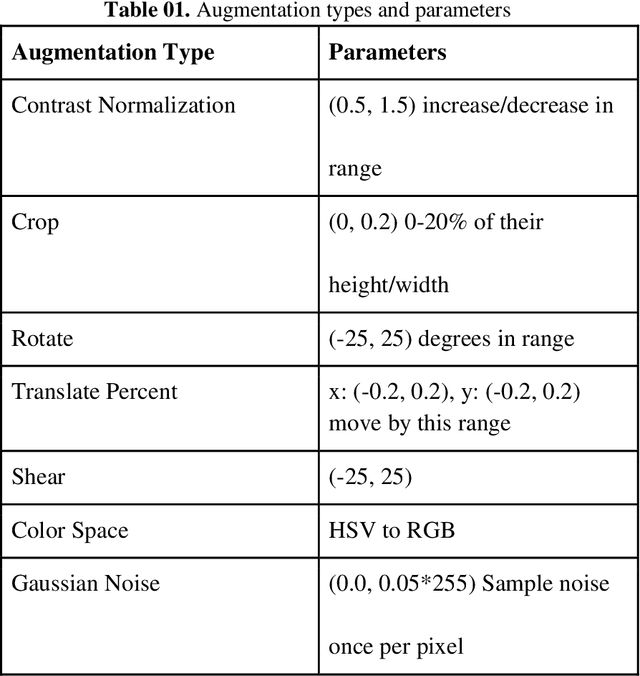 Figure 1 for Improving Malaria Parasite Detection from Red Blood Cell using Deep Convolutional Neural Networks
